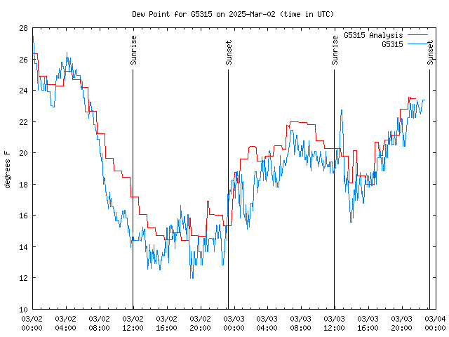 Latest daily graph