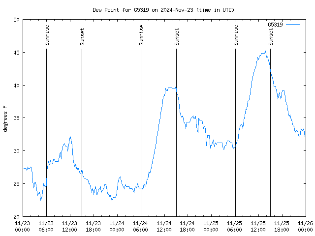 Latest daily graph