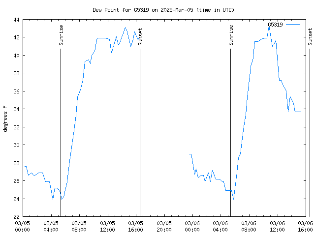 Latest daily graph