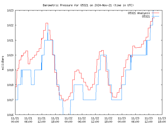 Latest daily graph