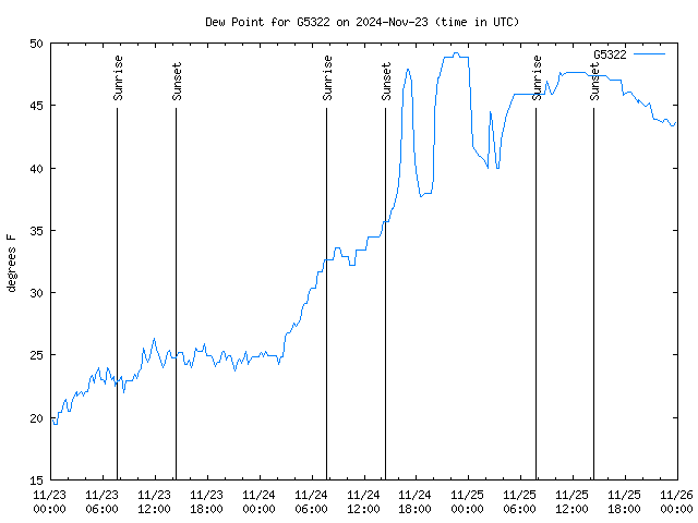 Latest daily graph