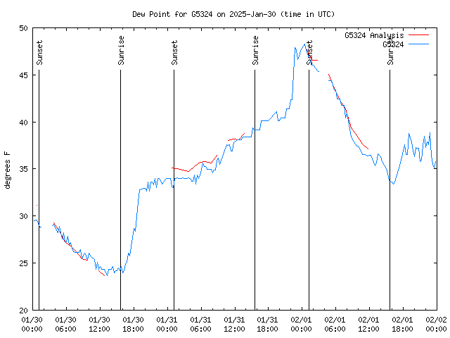 Latest daily graph