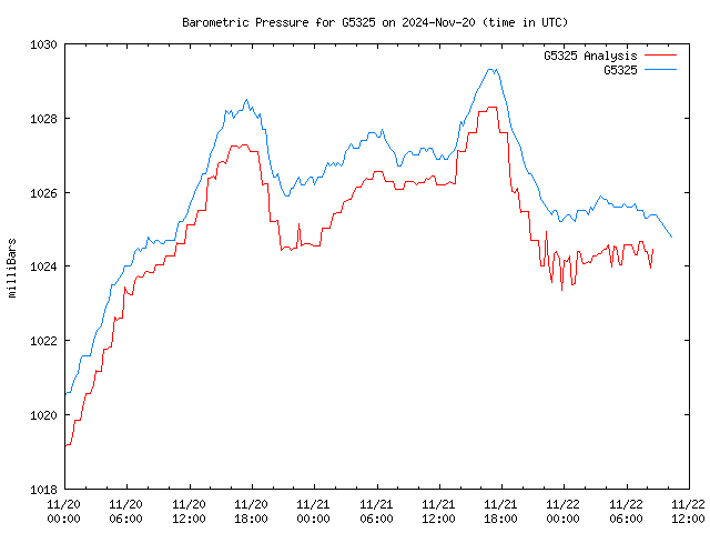 Latest daily graph