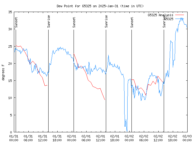 Latest daily graph