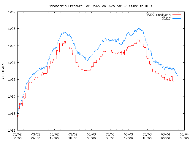 Latest daily graph