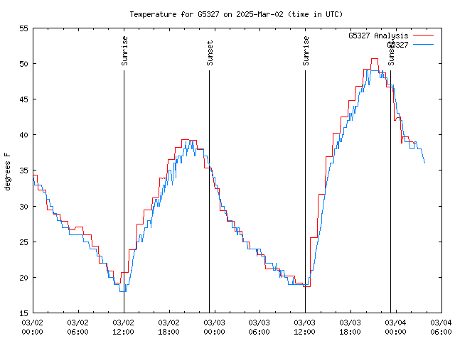 Latest daily graph