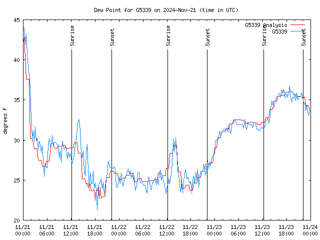 Latest daily graph