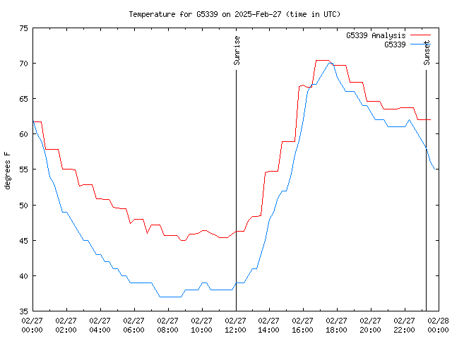 Comparison graph for 2025-02-27