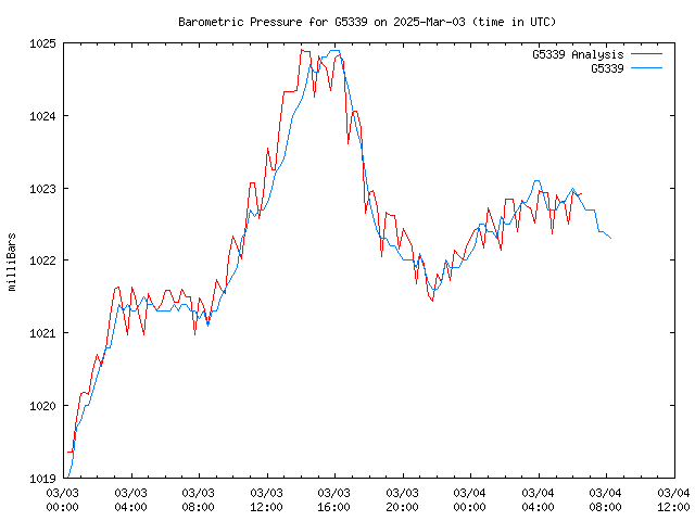 Latest daily graph