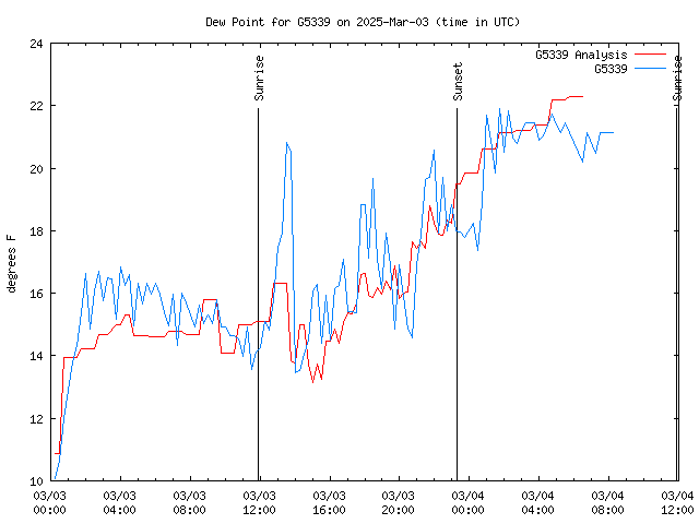 Latest daily graph