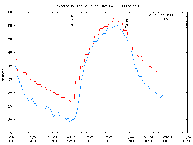 Latest daily graph