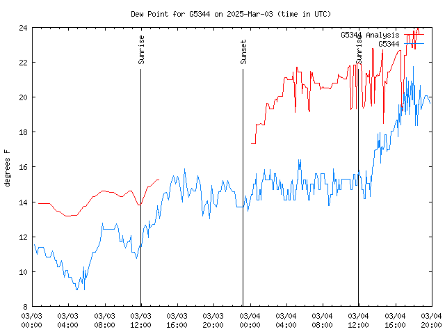 Latest daily graph