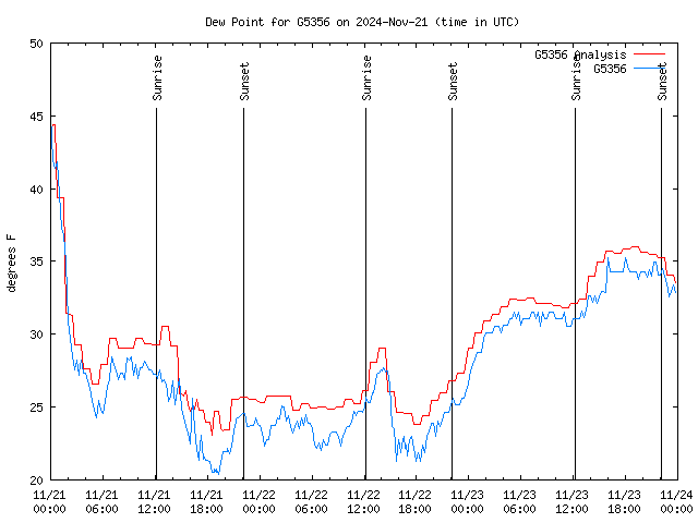 Latest daily graph