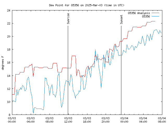 Latest daily graph