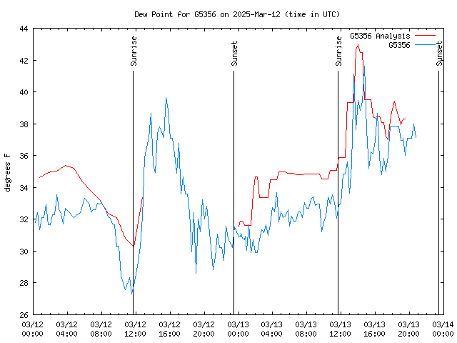 Latest daily graph