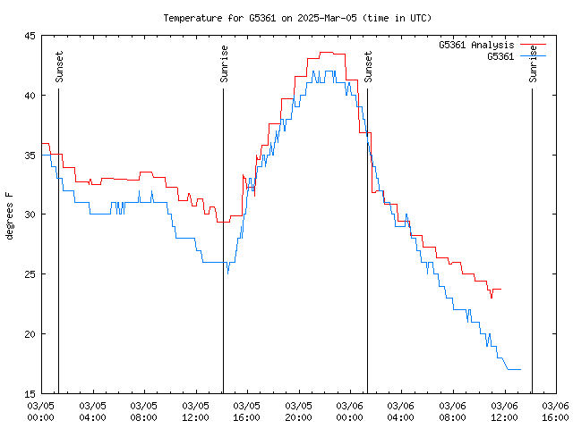 Latest daily graph