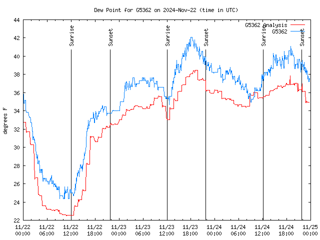 Latest daily graph