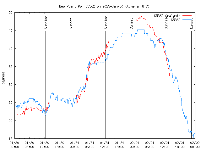 Latest daily graph