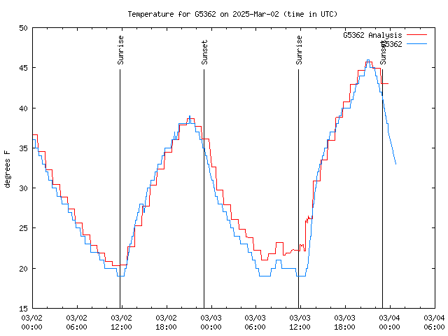 Latest daily graph