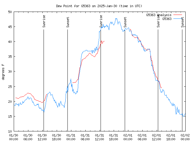 Latest daily graph