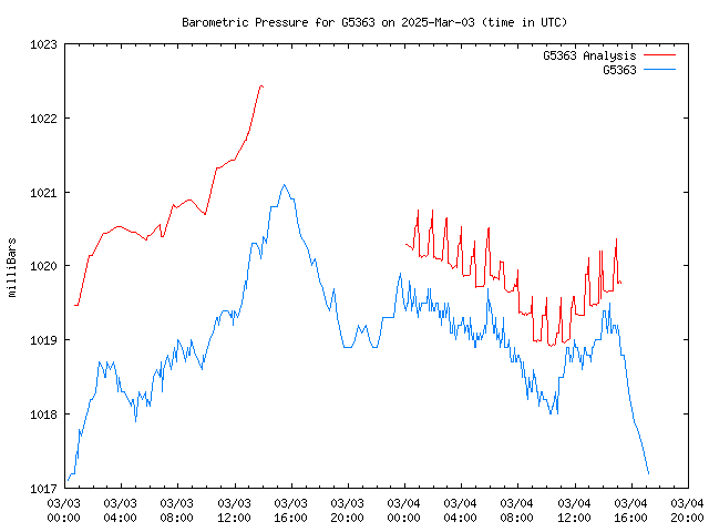 Latest daily graph