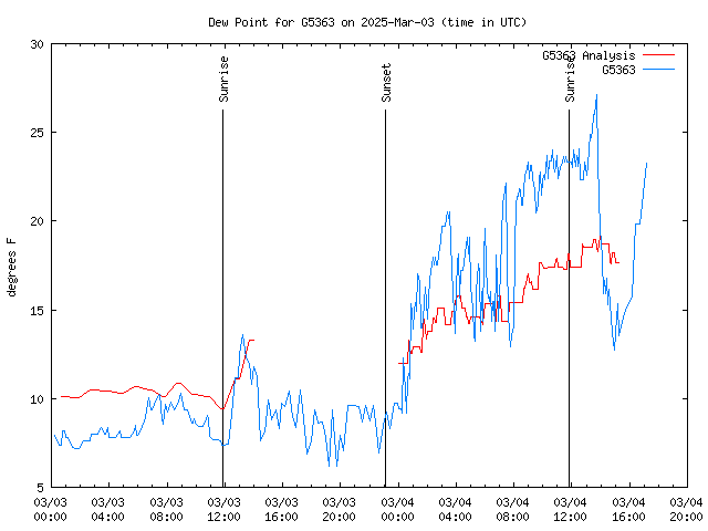 Latest daily graph