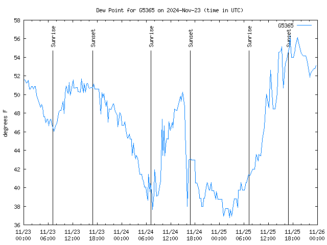 Latest daily graph