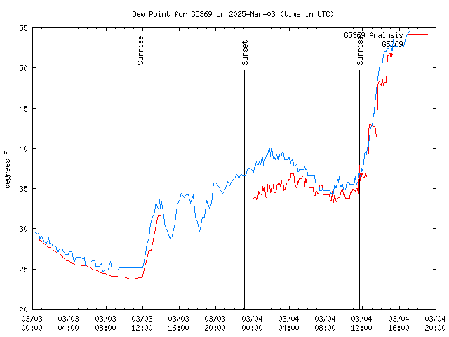 Latest daily graph