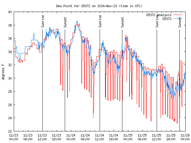 Latest daily graph