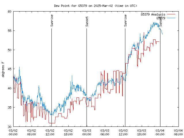 Latest daily graph