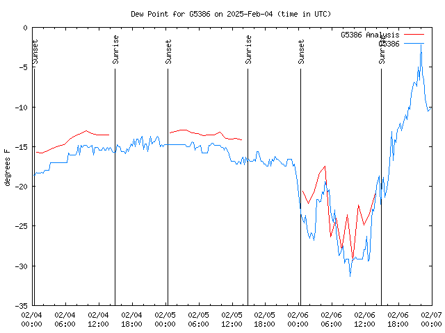 Latest daily graph