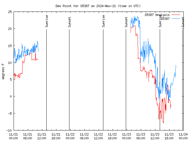 Latest daily graph