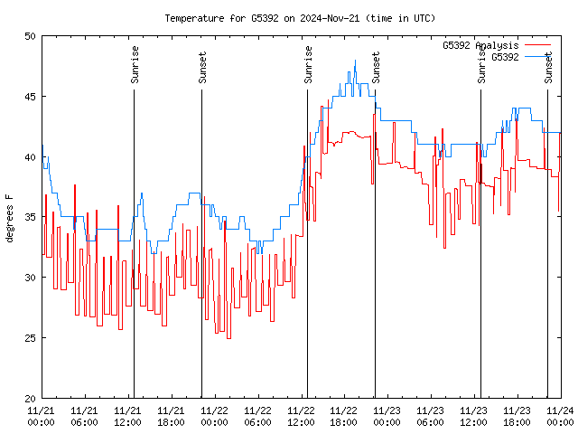 Latest daily graph