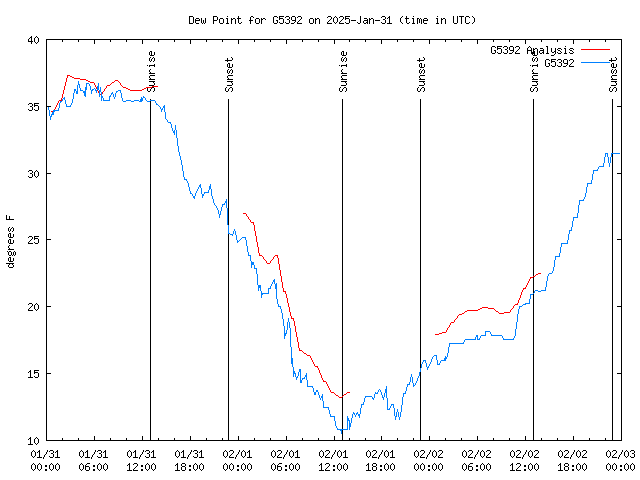 Latest daily graph