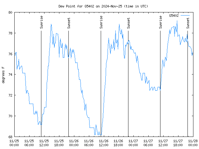 Latest daily graph