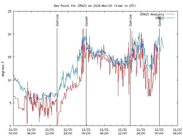 Latest daily graph