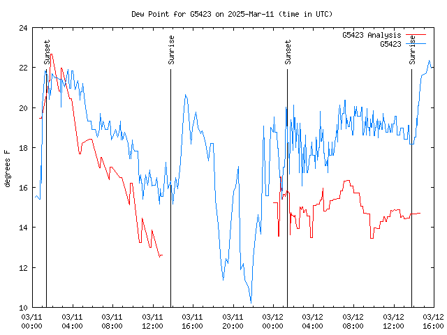 Latest daily graph