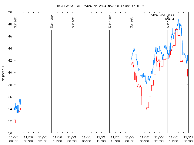 Latest daily graph