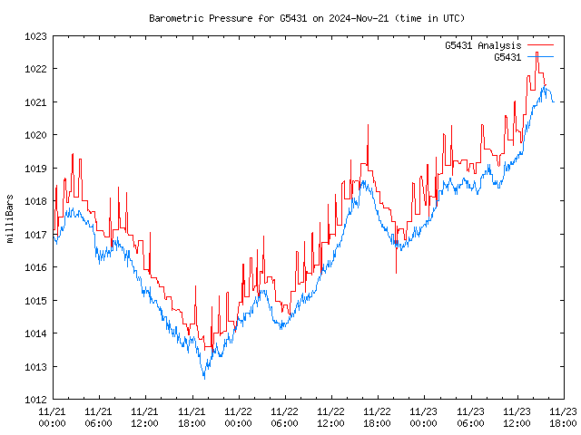 Latest daily graph