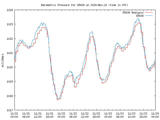 Latest daily graph