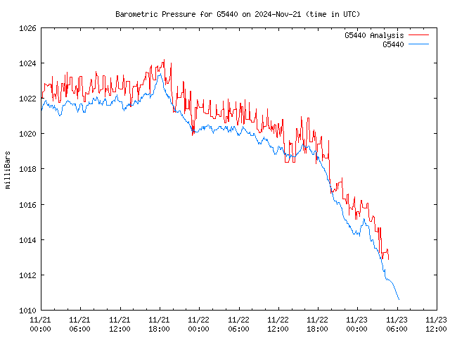 Latest daily graph