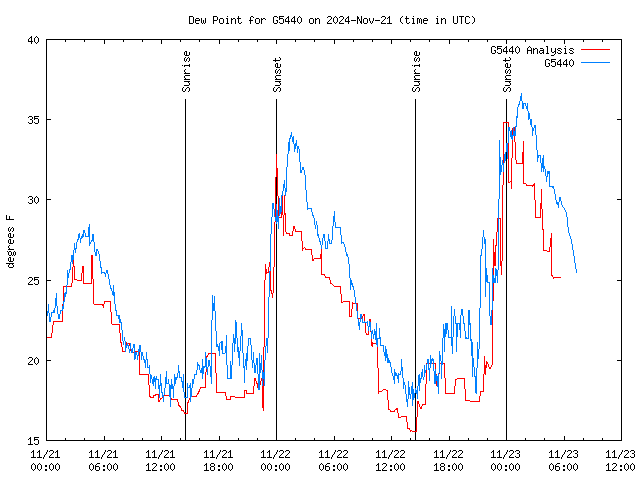 Latest daily graph