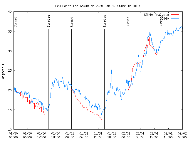 Latest daily graph