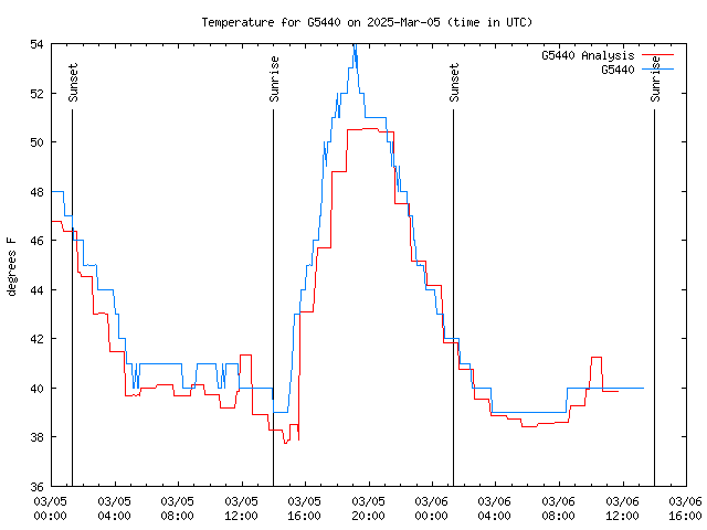 Latest daily graph