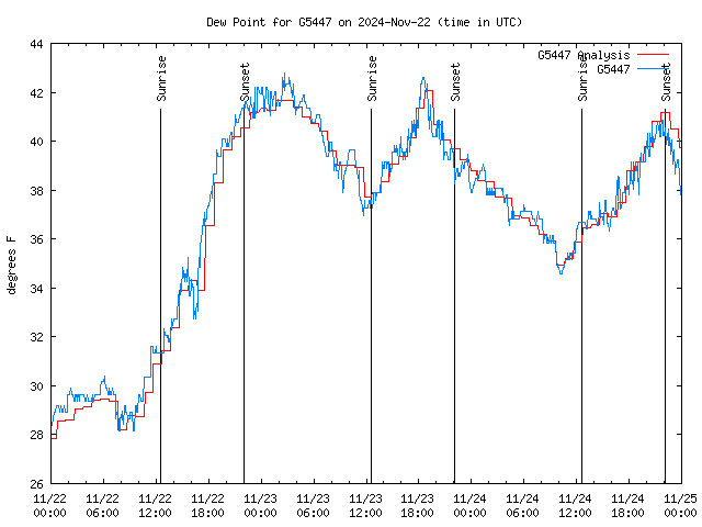 Latest daily graph