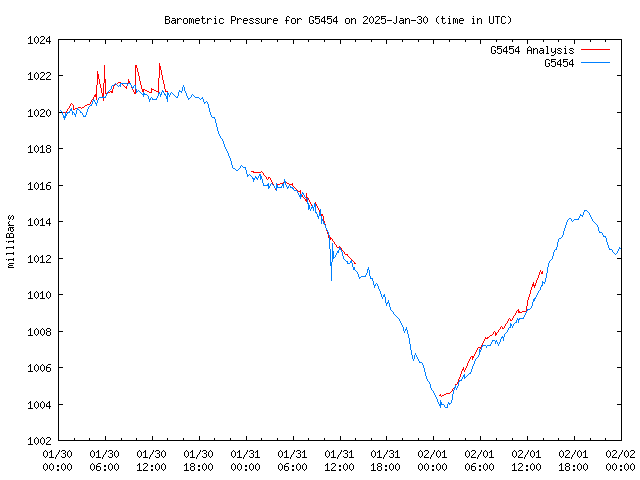 Latest daily graph