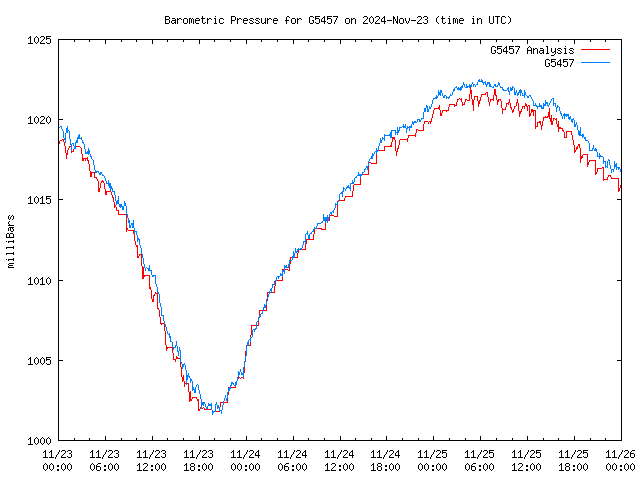 Latest daily graph