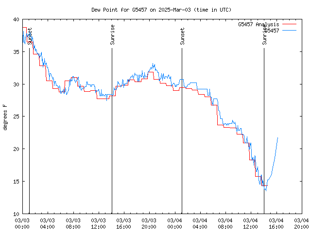 Latest daily graph