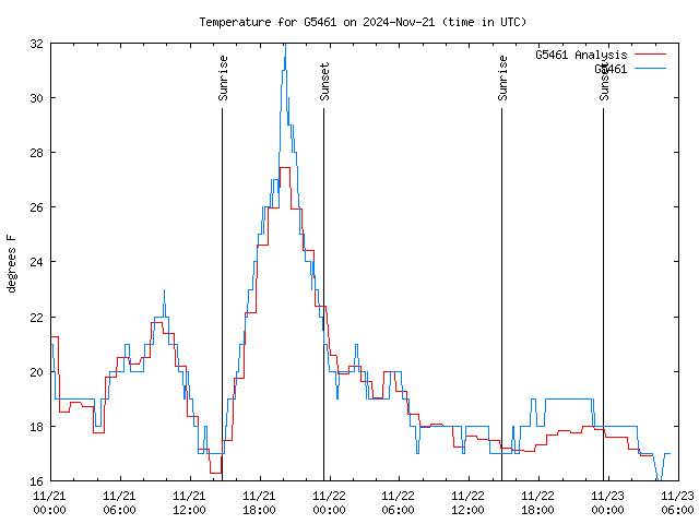 Latest daily graph