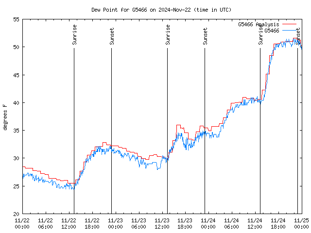 Latest daily graph